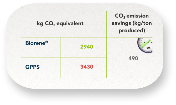 Beneficios Ambientales