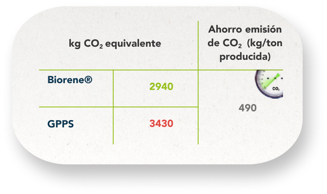 Beneficios Ambientales